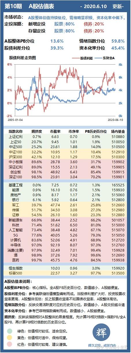 周三是《a股估值表》更新日,周四是每周定投日.