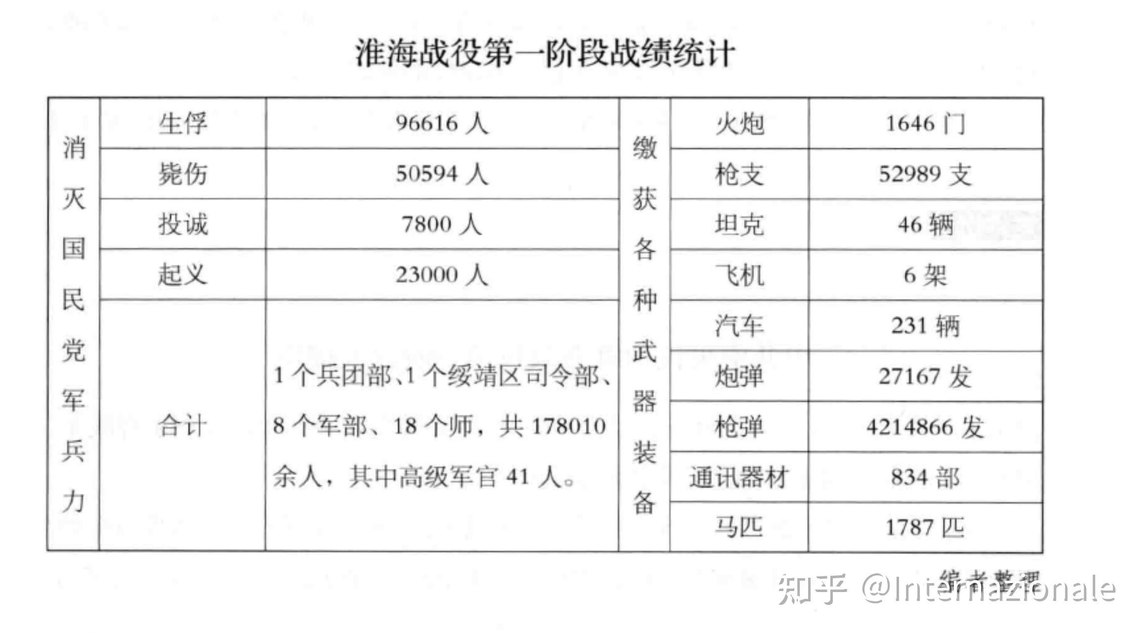 珍贵史料新华社淮海战役战果统计及比较