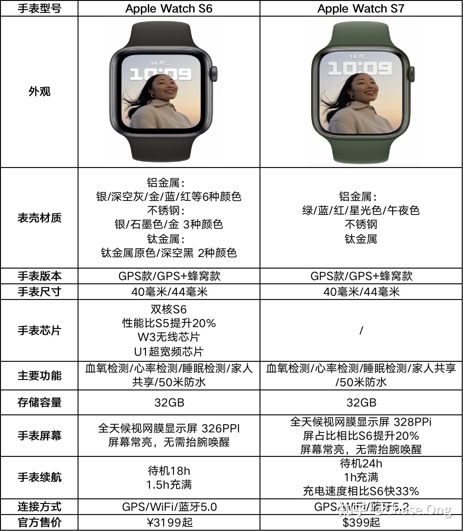 先来看看apple watch s6 和 s7 的参数对比:那作为一个 apple watch