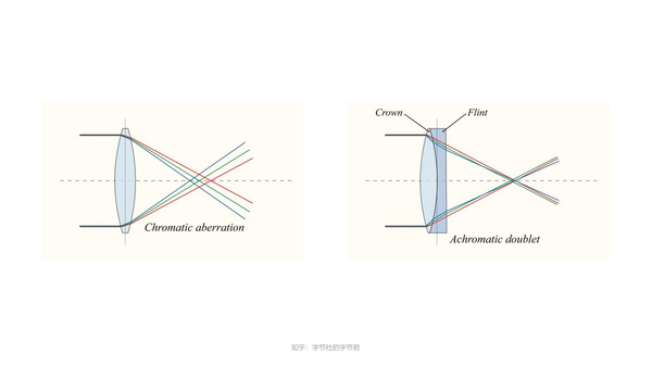 色散与消色差组,图源 wiki