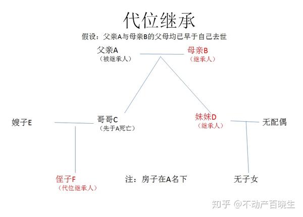 什么是代位继承