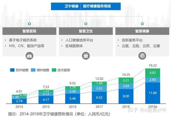 互联网医疗产业迎来历史性发展机遇,3只个股具备中长期投资价值