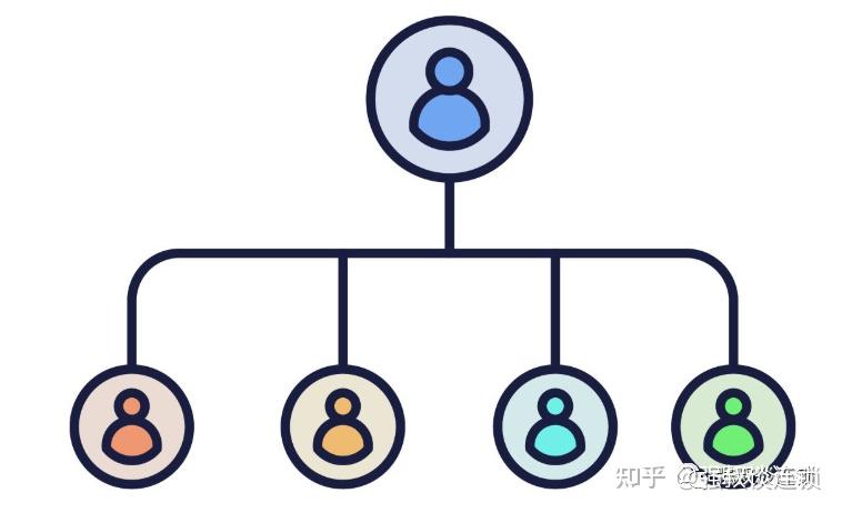 连锁总部组织架构及职能