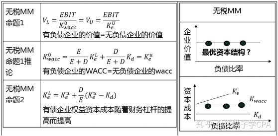 注会财管读书笔记-第9章资本结构 知乎