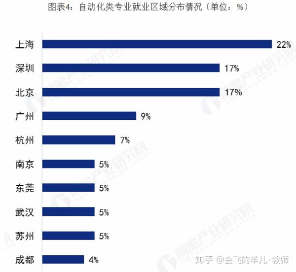 【收藏】高考志愿填报全解析—工业自动化行业热门专业就业现状