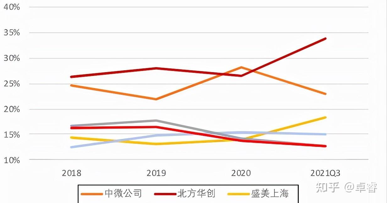 半导体设备姊妹篇精选两大领域龙头公司年度大考