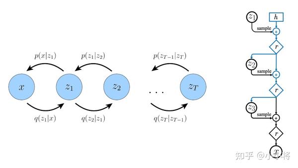 扩散模型之DDPM 知乎