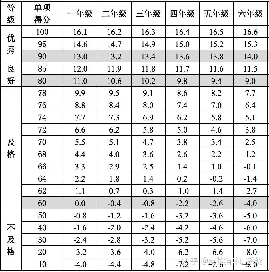 全国统一小学生体测标准了解一下