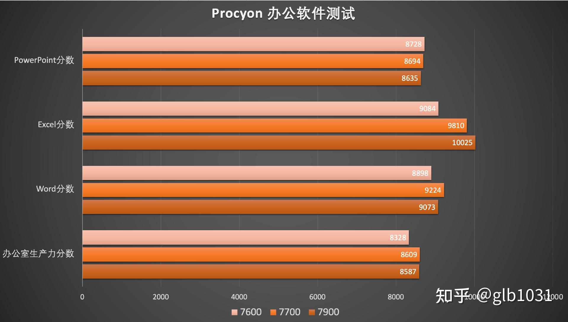 每瓦性能更强的 65W AMD 锐龙 7000 处理器全面评测