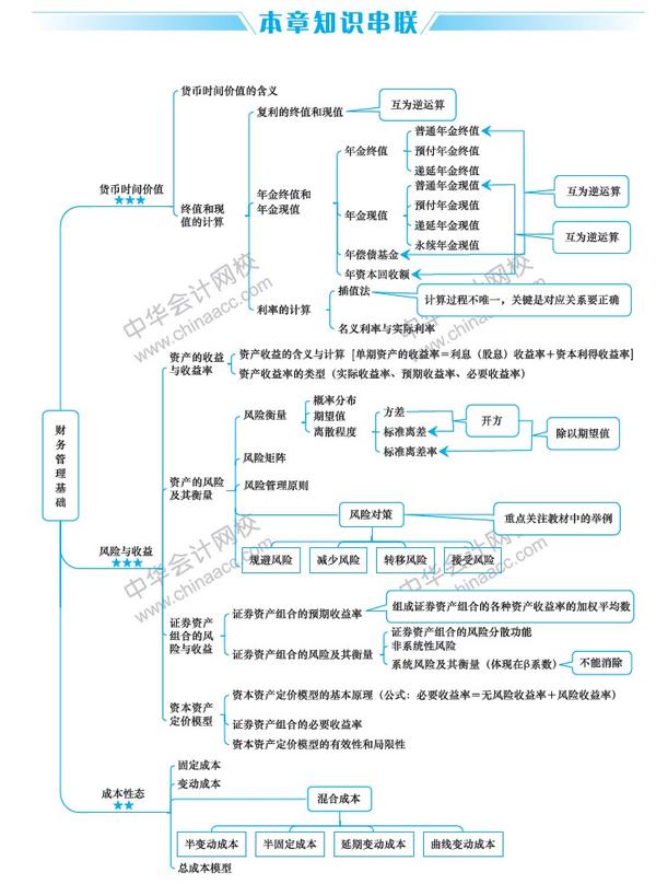 2020年中级备考干货下载——《财务管理》思维导图