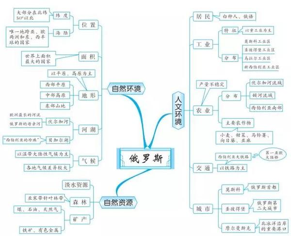 【会考地理】七八年级知识点思维导图