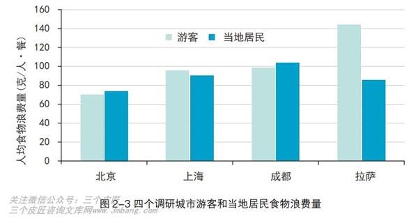 2018中国城市餐饮食物浪费报告