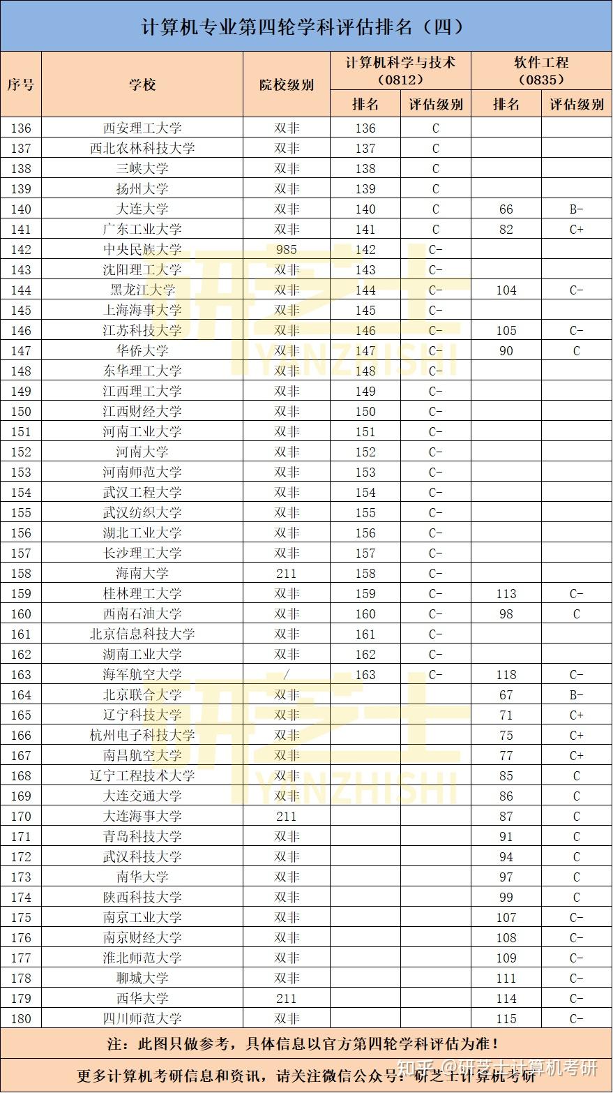 计科和软工第四轮学科评估排名!