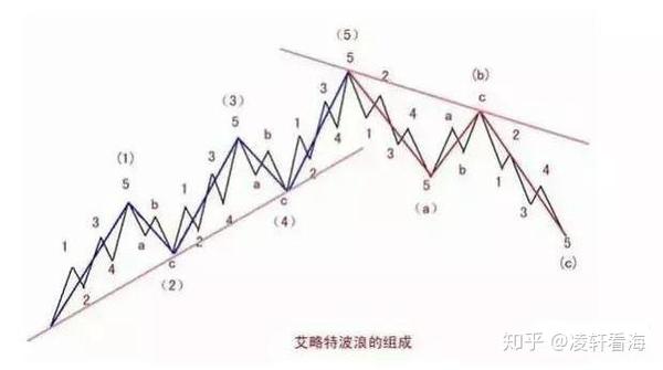 30秒掌握波浪理论!波浪理论没那么难,初学者也能精通