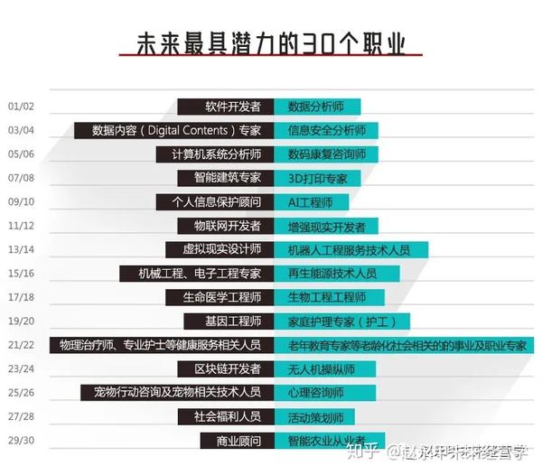 未来职业选择你要先了解这4个重大变数附30个潜力职业