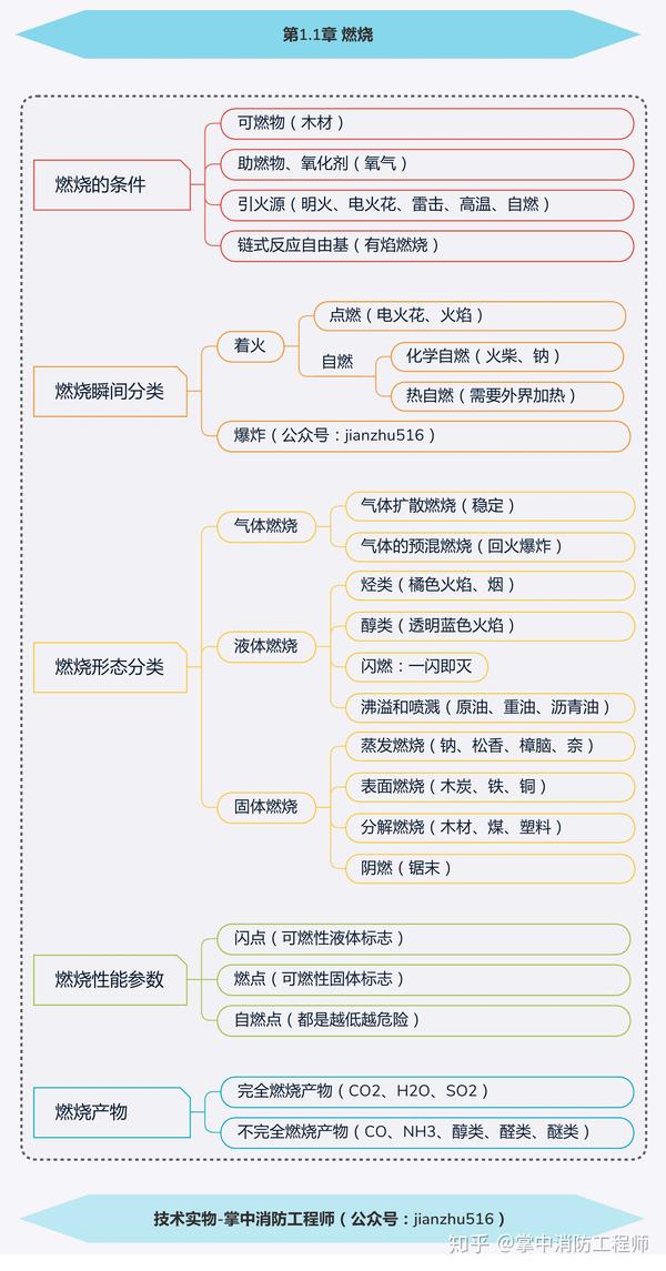 【消防工程师思维导图】技术实物第1.1章:燃烧