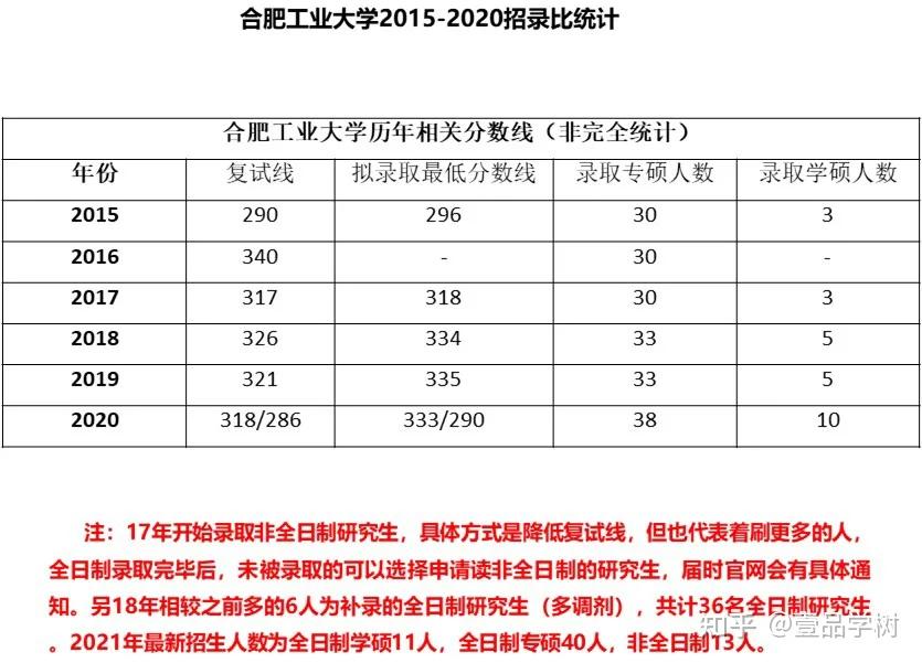 院校解析合肥工业大学建筑学考研指南