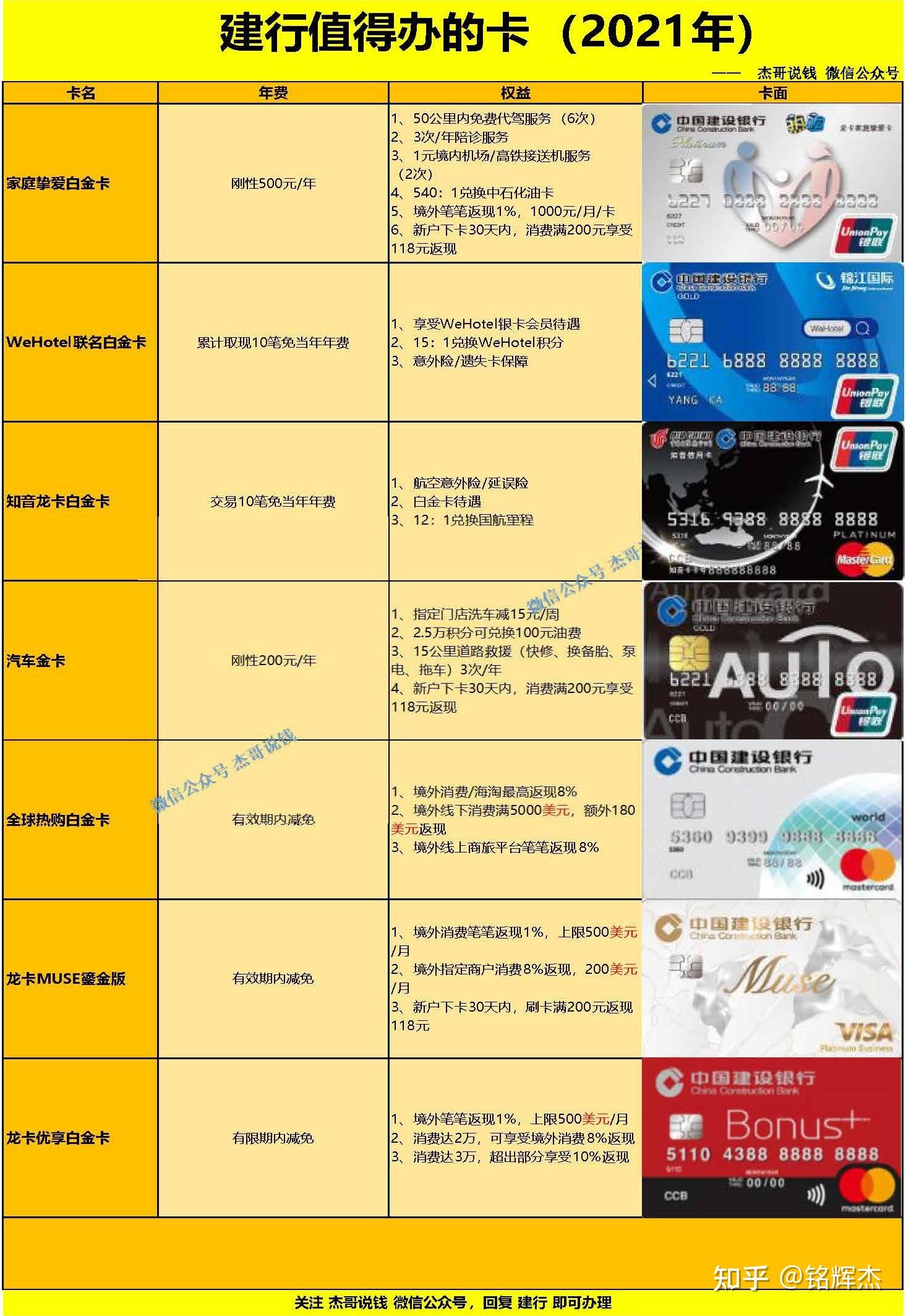 2021建设银行值得办的卡