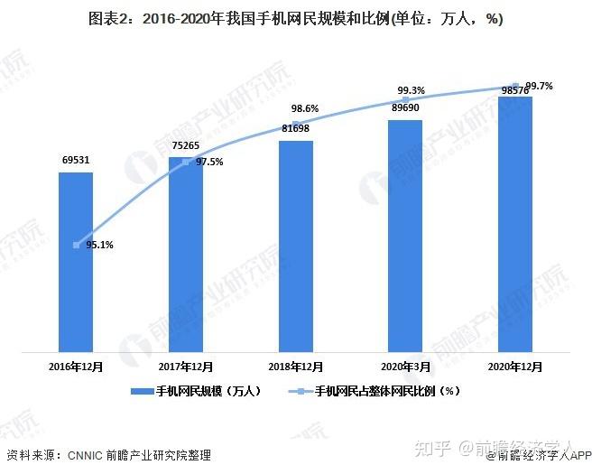 十张图了解2020年中国网民规模及结构情况 月收入5000