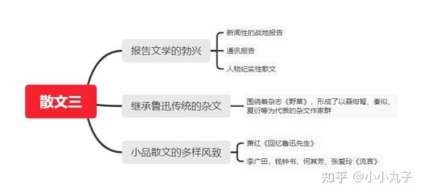 现代文学三十年思维导图