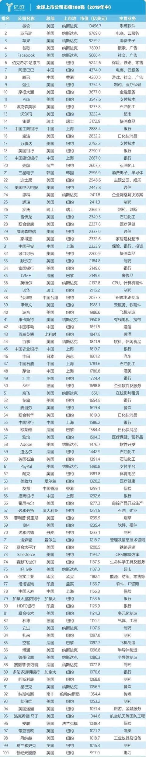 2019,全球上市公司"市值100强"分布图,第一是它,中国占几家?