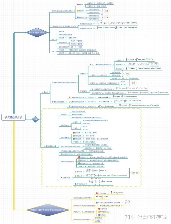 同济高数教材十十一章多元函数积分学思维导图