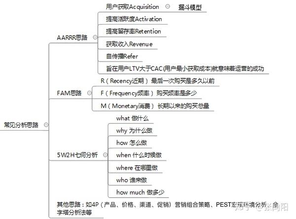 确定分析思路 分析思路是将数据分析的框架体系化,也就说是先分析什