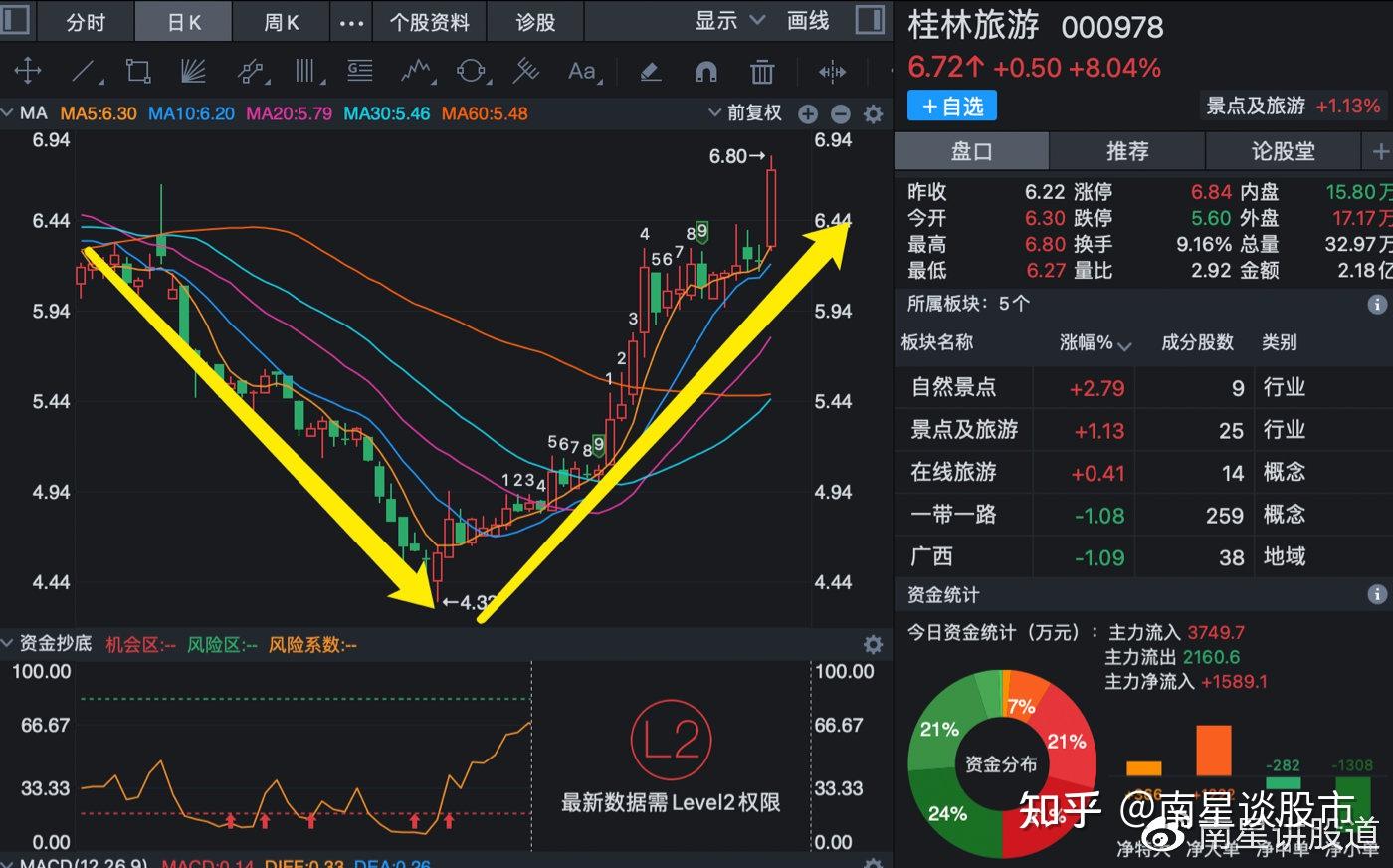 十月长假旅游股票要爆发桂林旅游西藏旅游张家界长白山