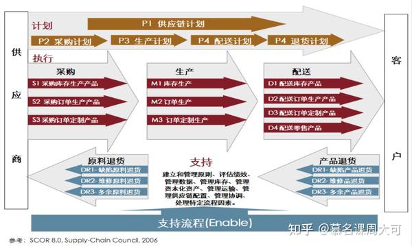 华为公司集成供应链之谜什么是scor模型