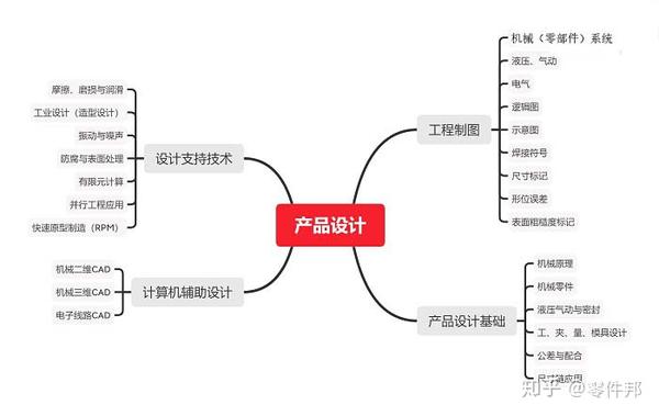 十张思维导图告诉你机械工程师应该掌握哪些知识