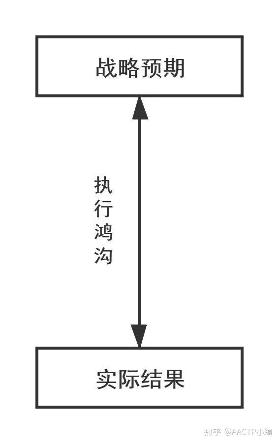 在《执行》一书中称其为" 执行鸿沟".