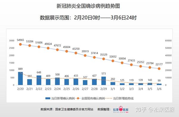 单日确诊低于百例全国疫情数据分析截止3月6日