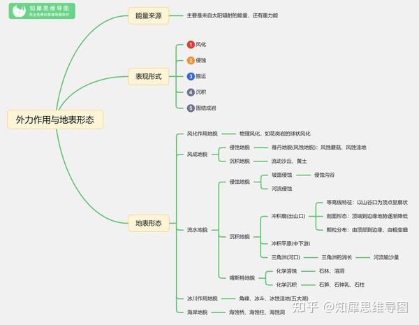 高中必修一地理思维导图外力作用与地表形态