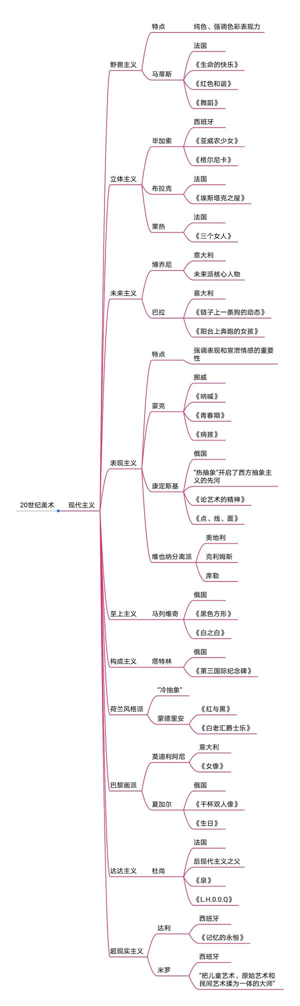 西方美术史思维导图 19世纪欧洲美术 20世纪现代主义后,后现代主义