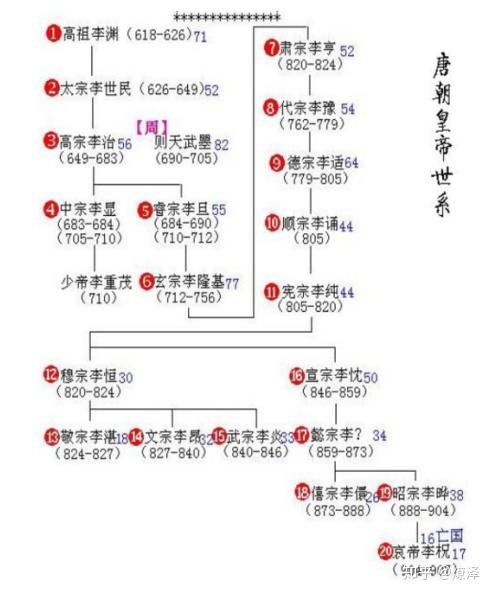 历数上下五千年朝代