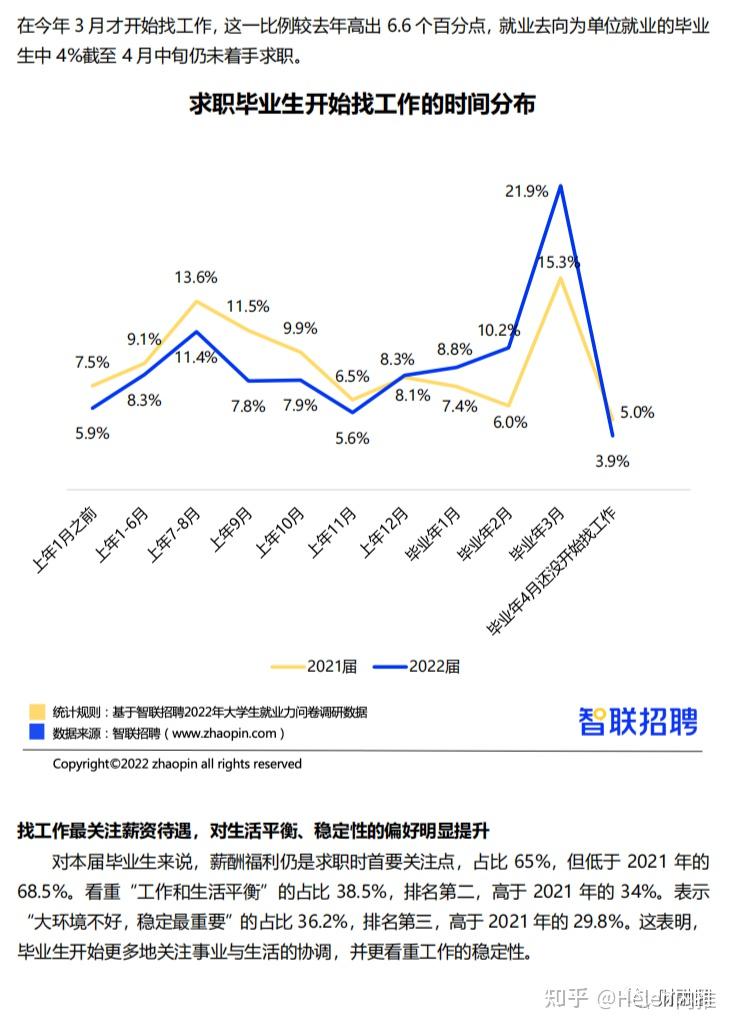 平均签约月薪6507元个别应届生至今零offer2022大学生就业力调研报告