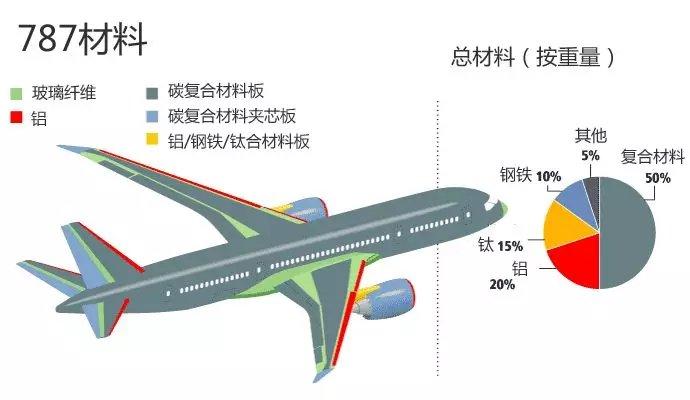 关于飞机的小知识飞机为什么要用碳纤维复合材料