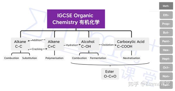 思维导图帮你攻略igcse有机化学