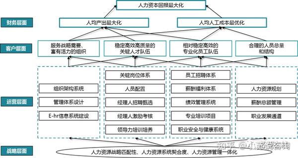 人力资源效能指标体系建设