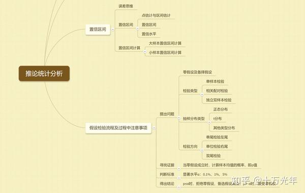 推论统计分析学习2置信区间与假设检验