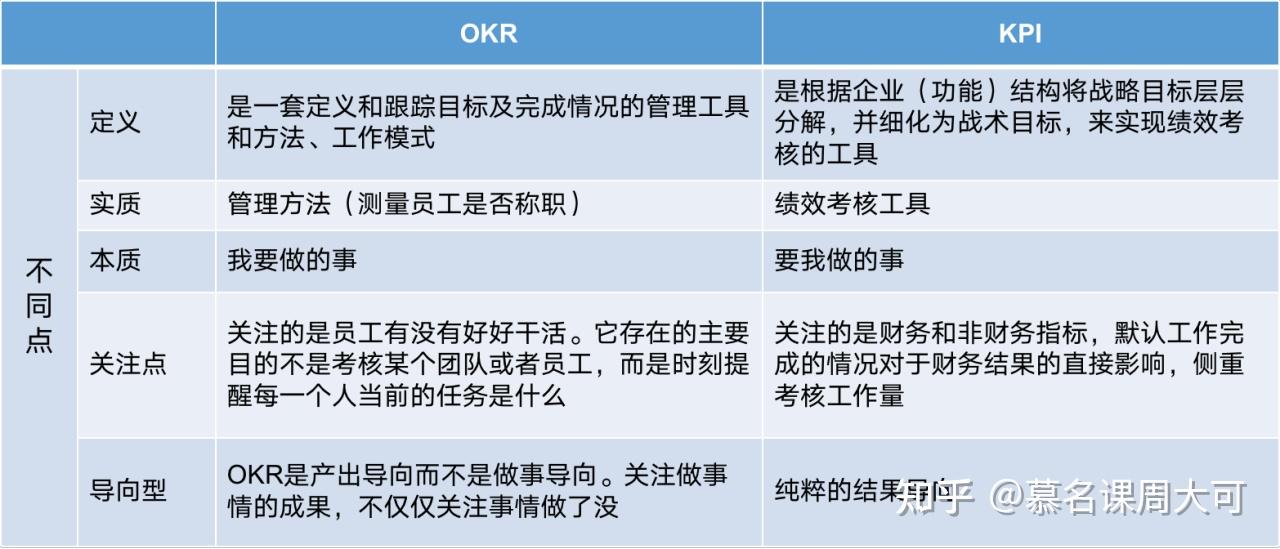 okr(objectives key rusults,目标与关键结