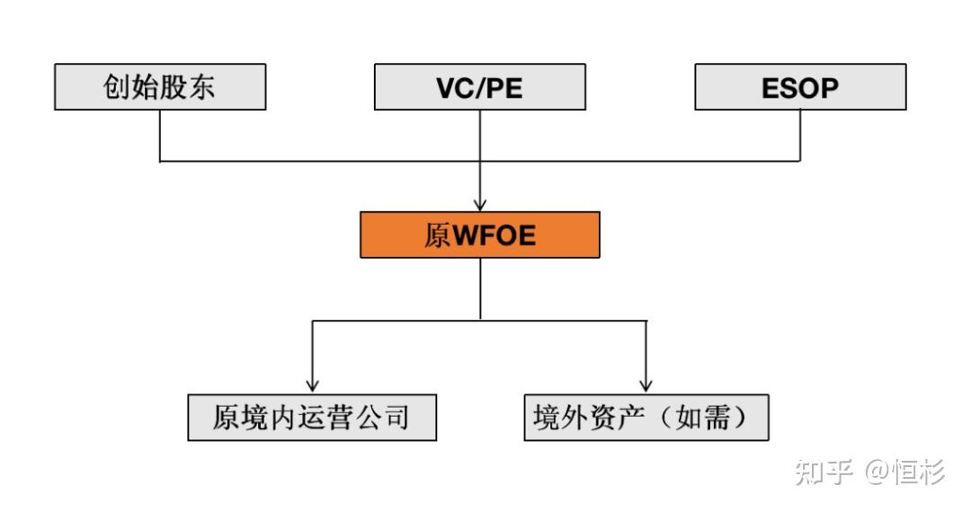 红筹回归之vie架构的拆除