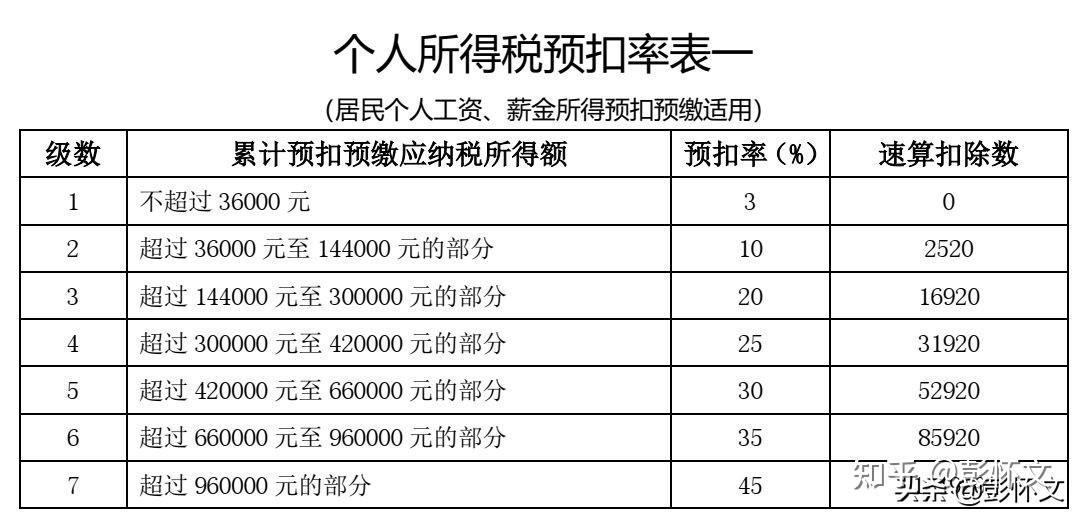 工资平时每月预扣税金的计算采用的累计预扣法,而我国个税的税率恰恰