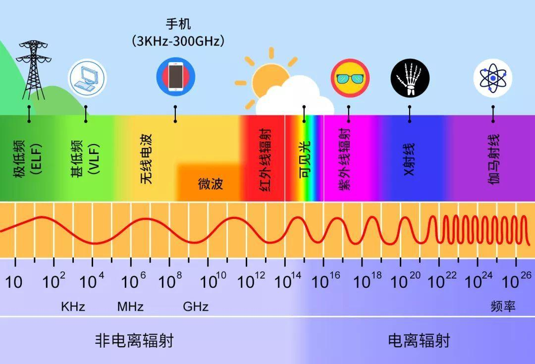 电磁辐射是由同向振荡且互相垂直的电场与磁场在空间中以波的形式