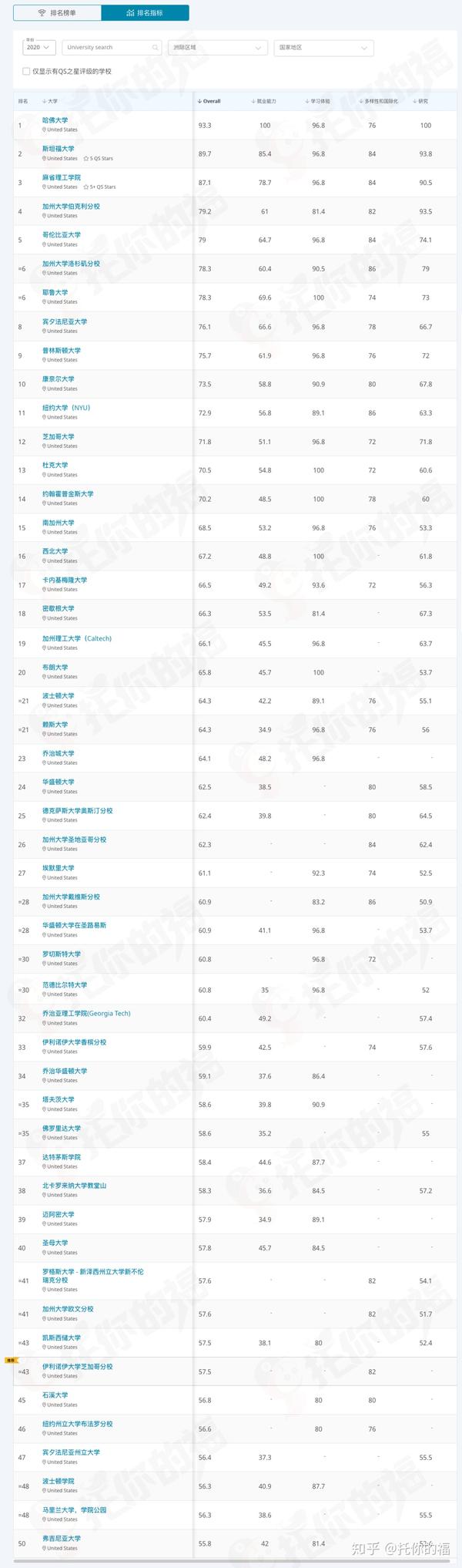 2020 qs首发美国大学排名,耶鲁竟然输给ucb?