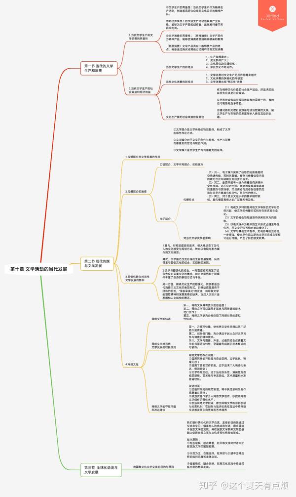 文学理论2思维导图