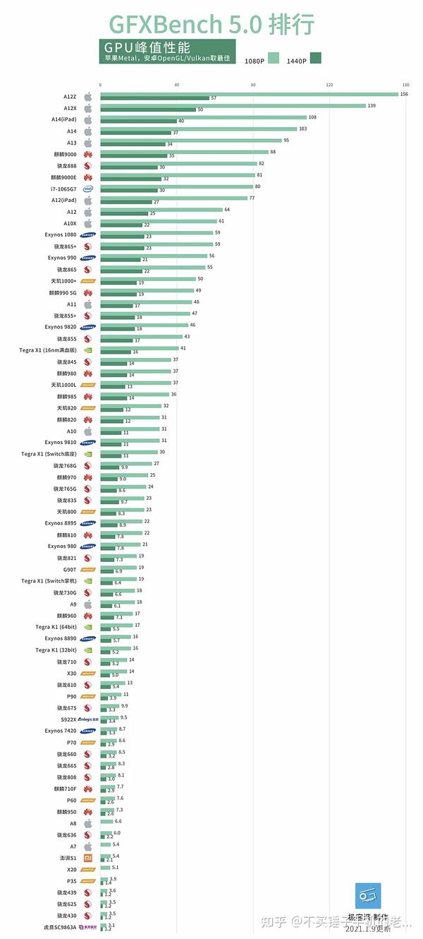2021年手机soc芯片处理器,cpu,gpu性能天梯图 | 排行榜