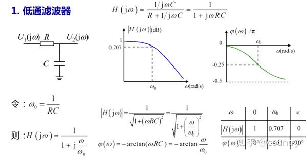 以下为幅频特性的表达 3,rc低通滤波器: 以rc串联电路为例,输入电压