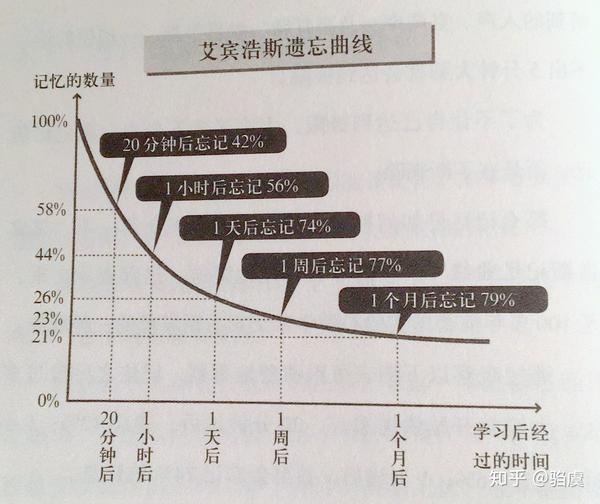 艾宾浩斯记忆曲线