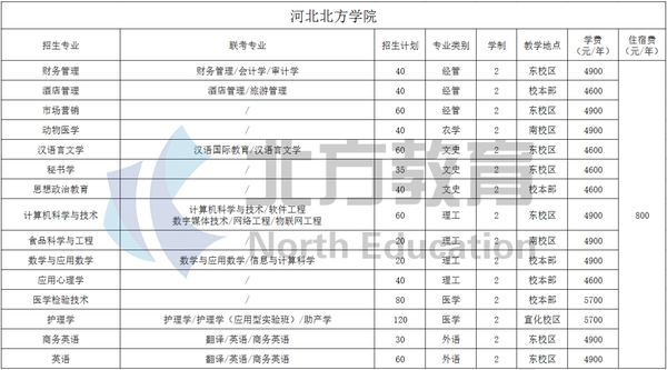 河北北方学院